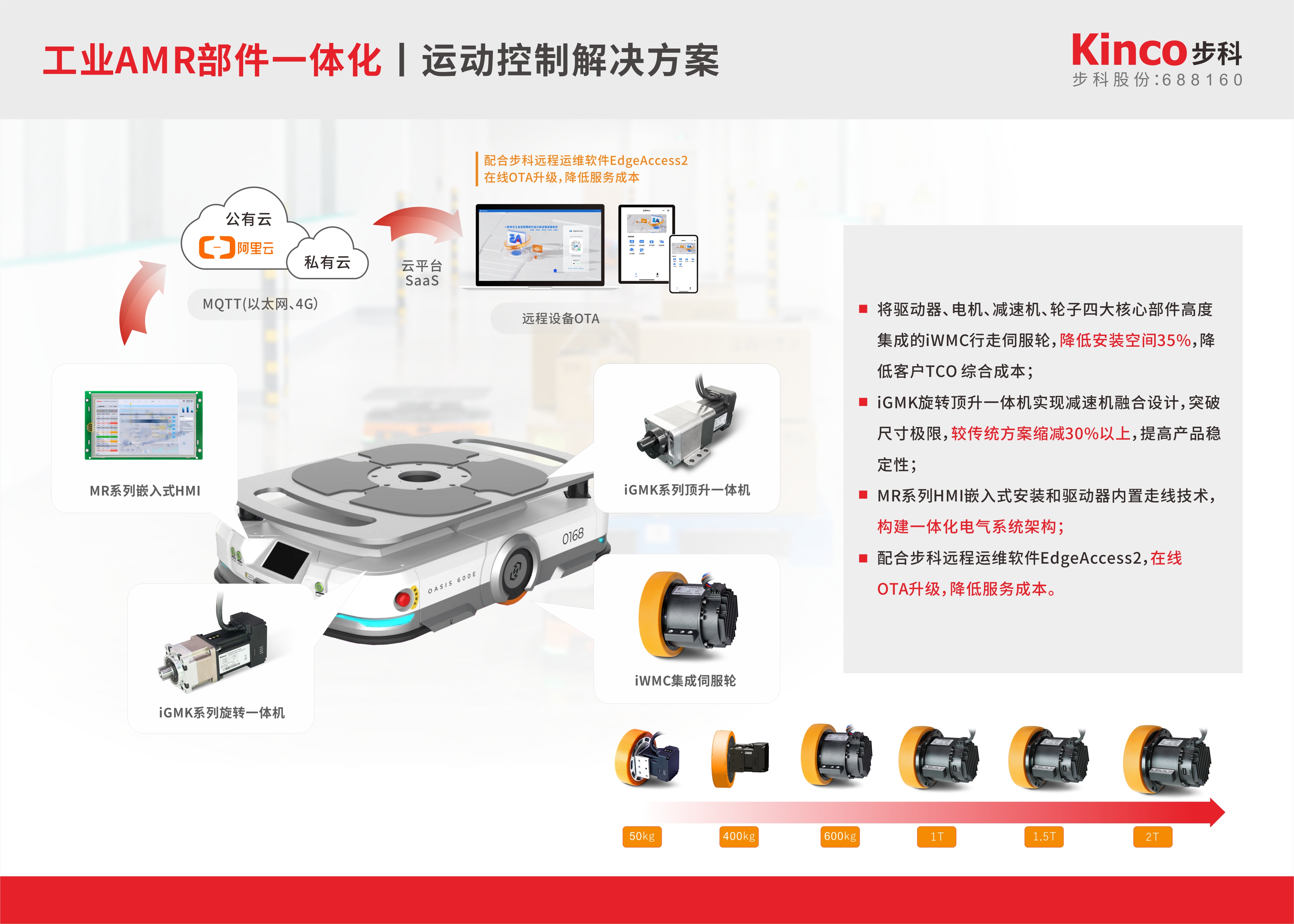 工業(yè)AMR部件一體化丨運動控制解決方案