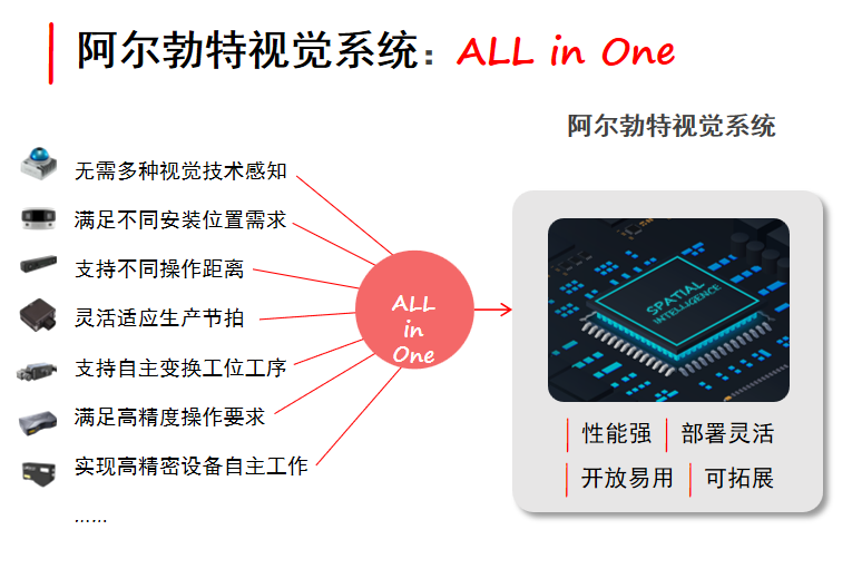 阿爾勃特視覺系統（AI+空間計算）